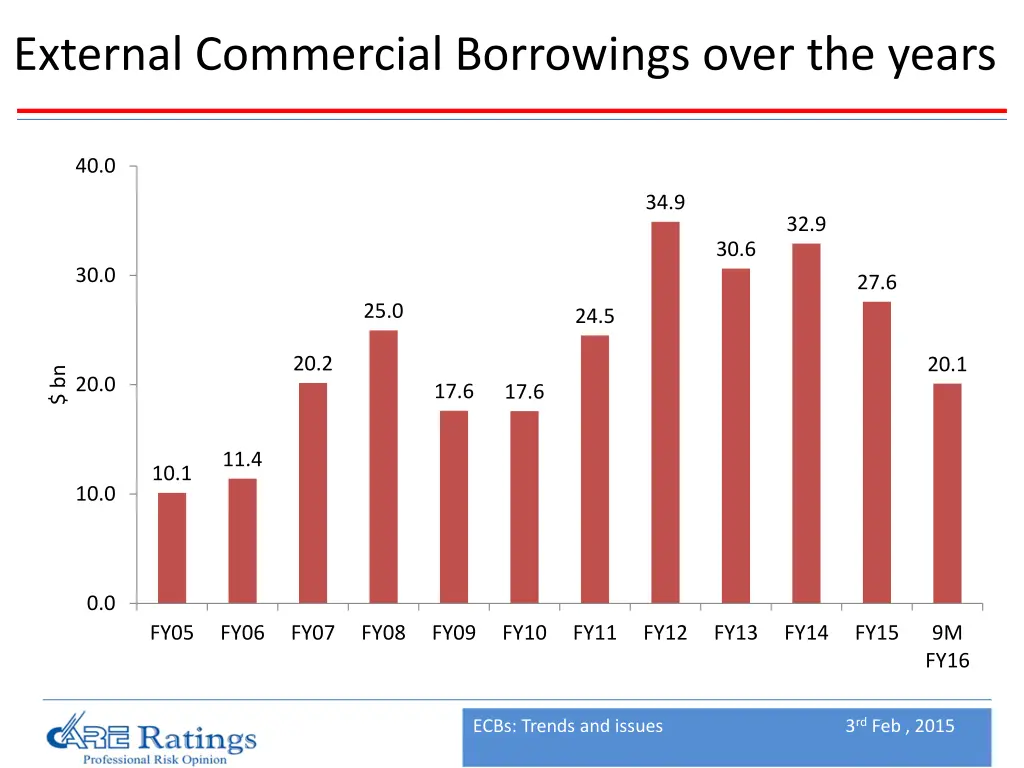 external commercial borrowings over the years