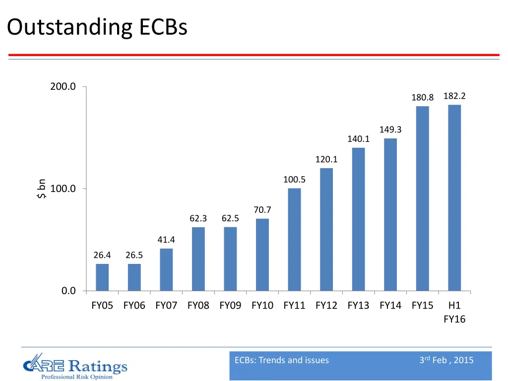 outstanding ecbs