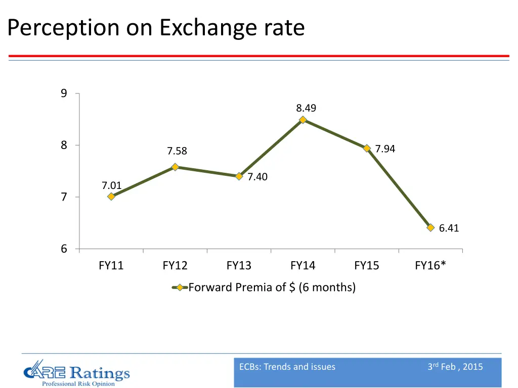perception on exchange rate