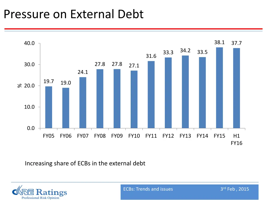 pressure on external debt