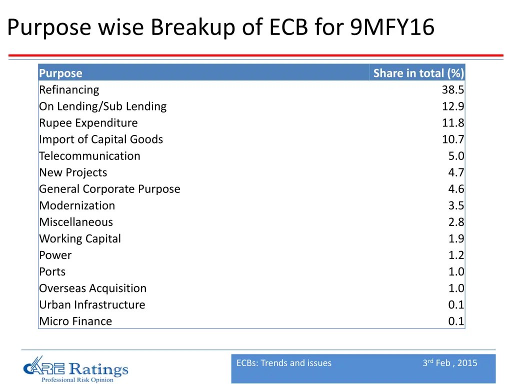 purpose wise breakup of ecb for 9mfy16