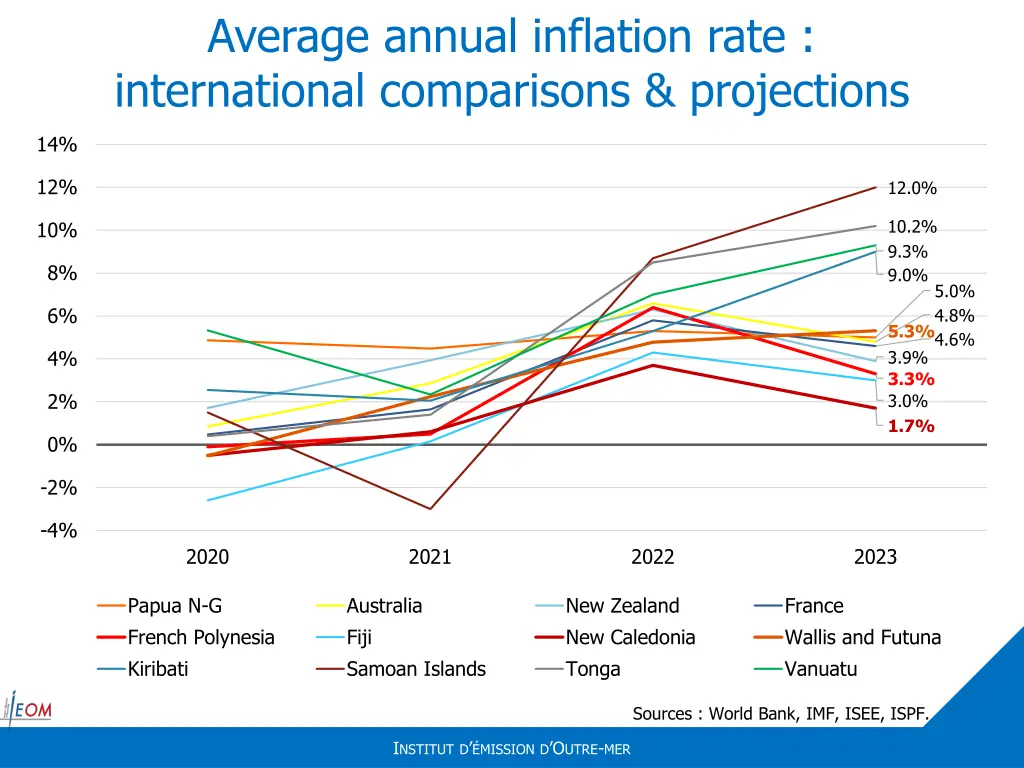 average annual inflation rate international