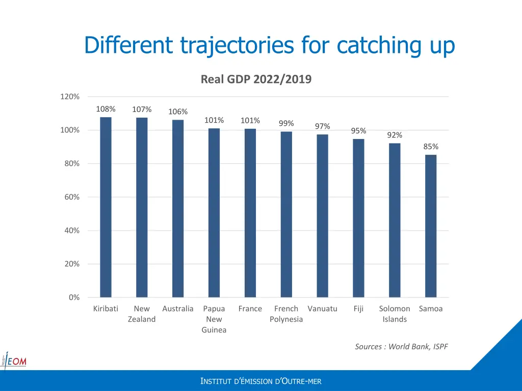 different trajectories for catching up