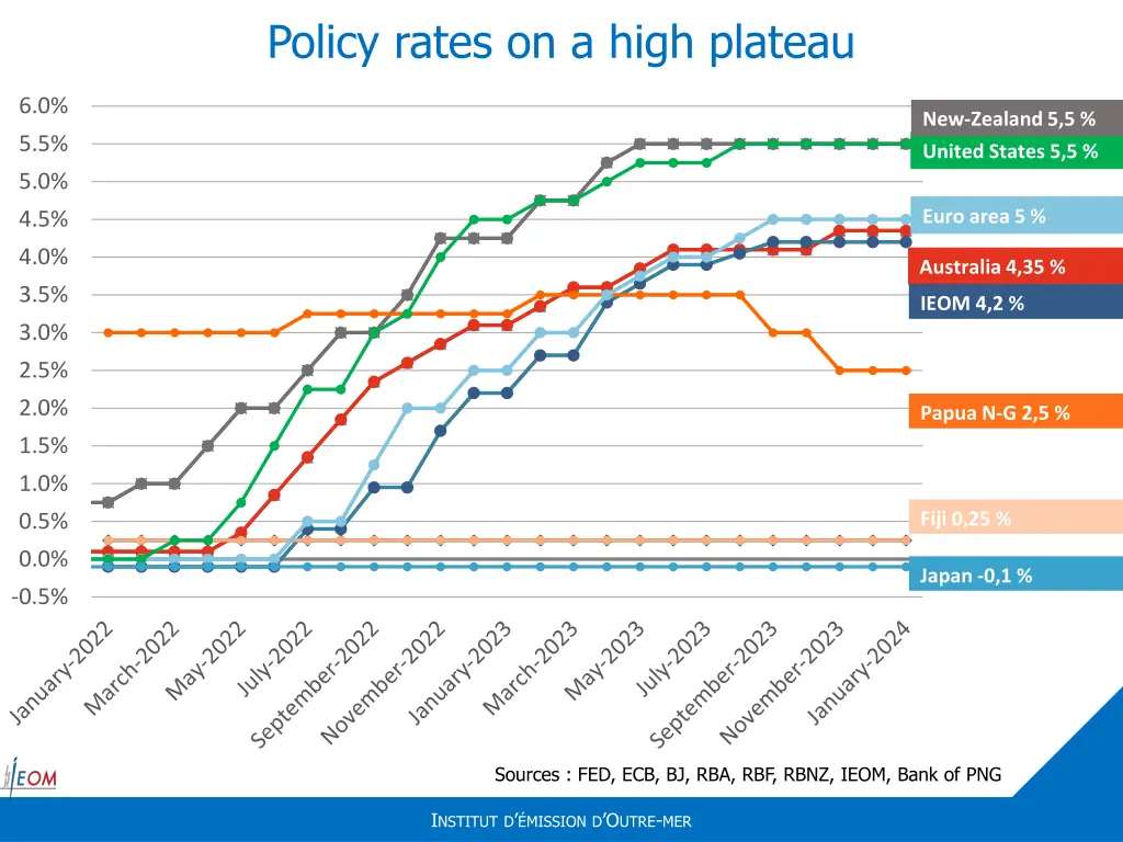 policy rates on a high plateau
