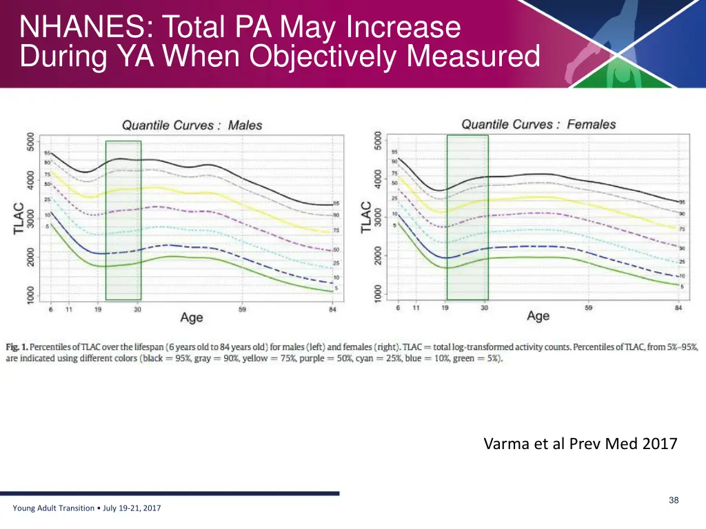nhanes total pa may increase during ya when