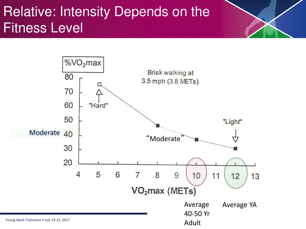 relative intensity depends on the fitness level