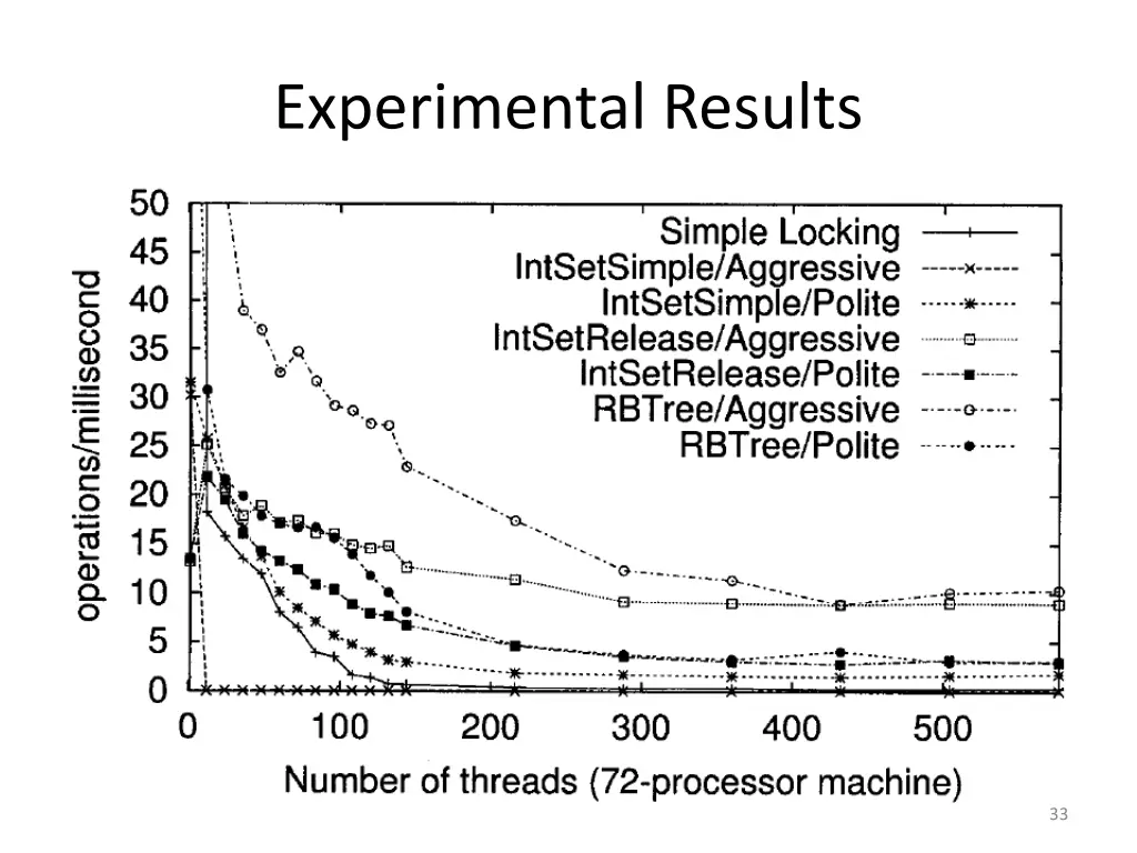 experimental results