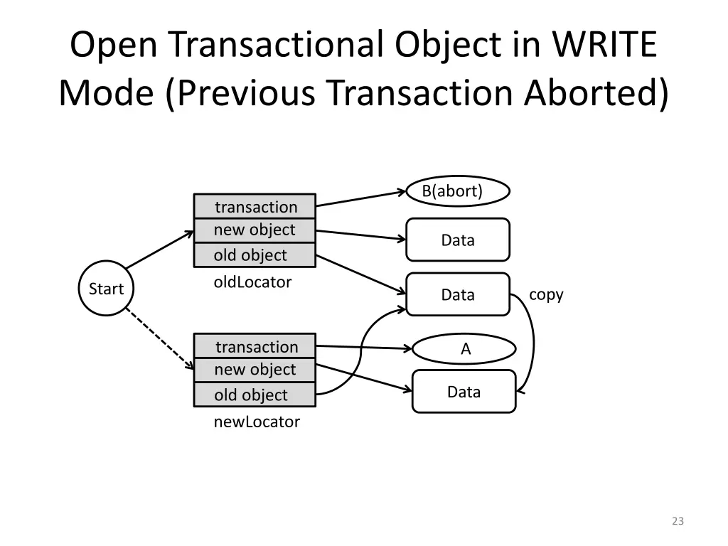 open transactional object in write mode previous 1