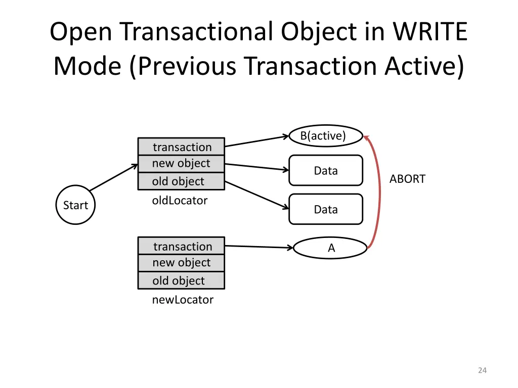 open transactional object in write mode previous 2