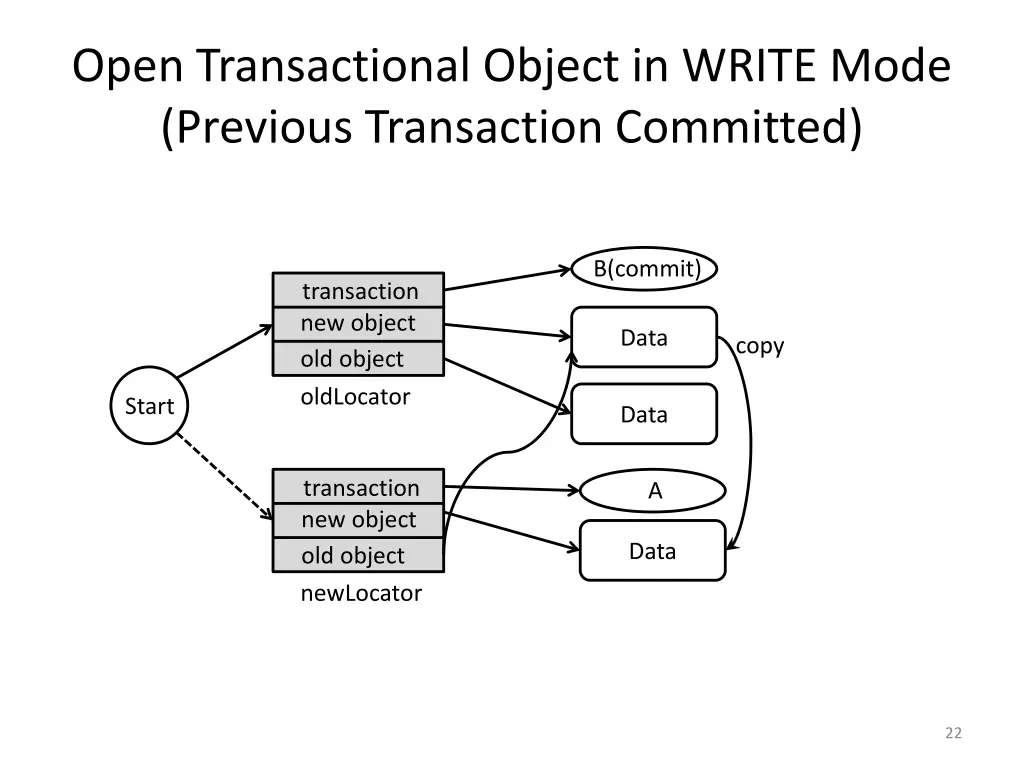 open transactional object in write mode previous