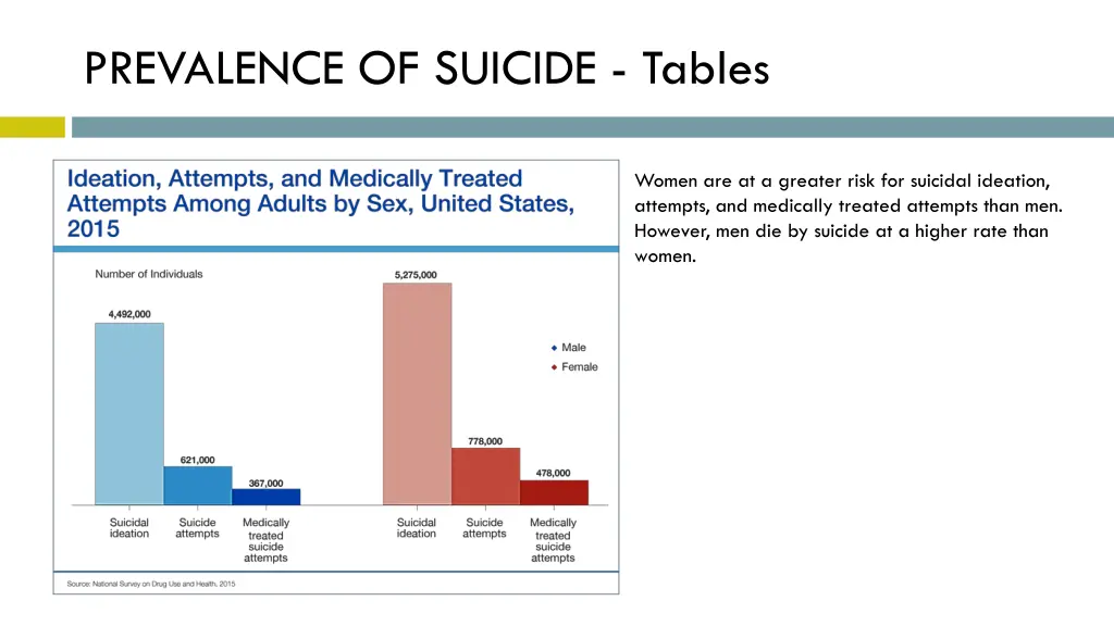 prevalence of suicide tables 1