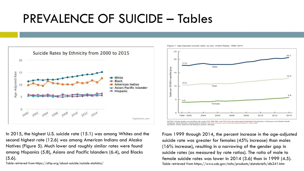 prevalence of suicide tables