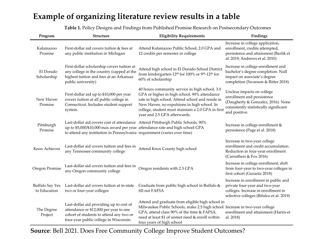 example of organizing literature review results