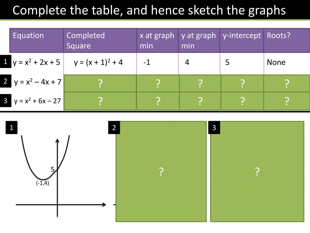 complete the table and hence sketch the graphs