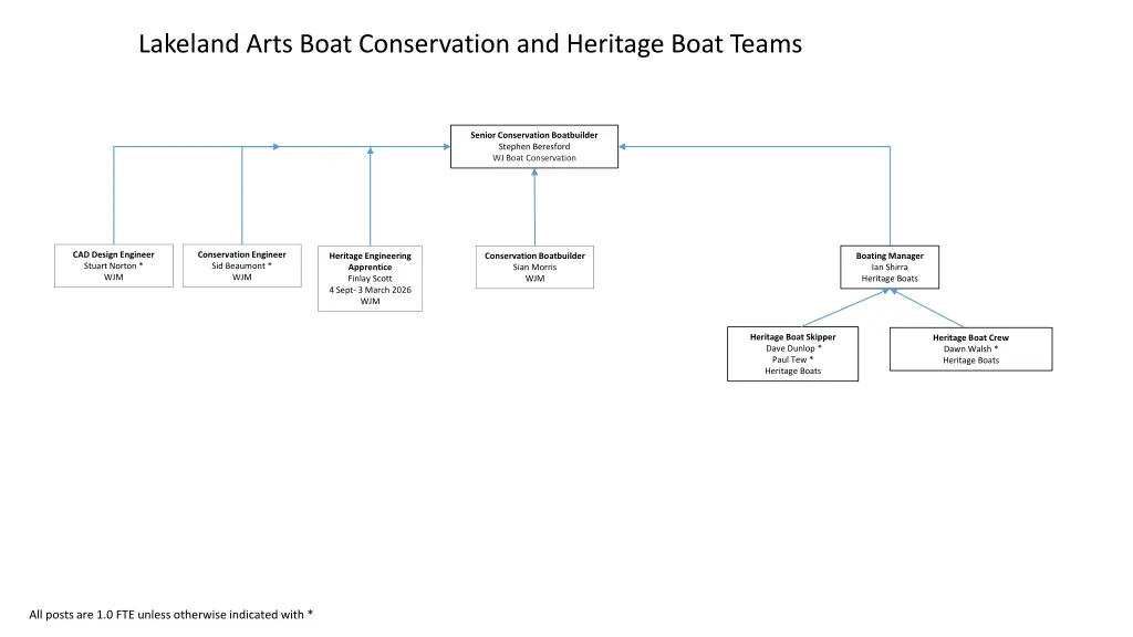 lakeland arts boat conservation and heritage boat