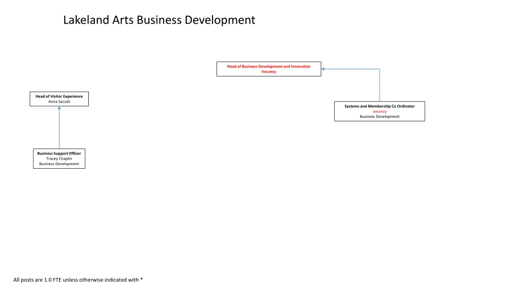 lakeland arts business development