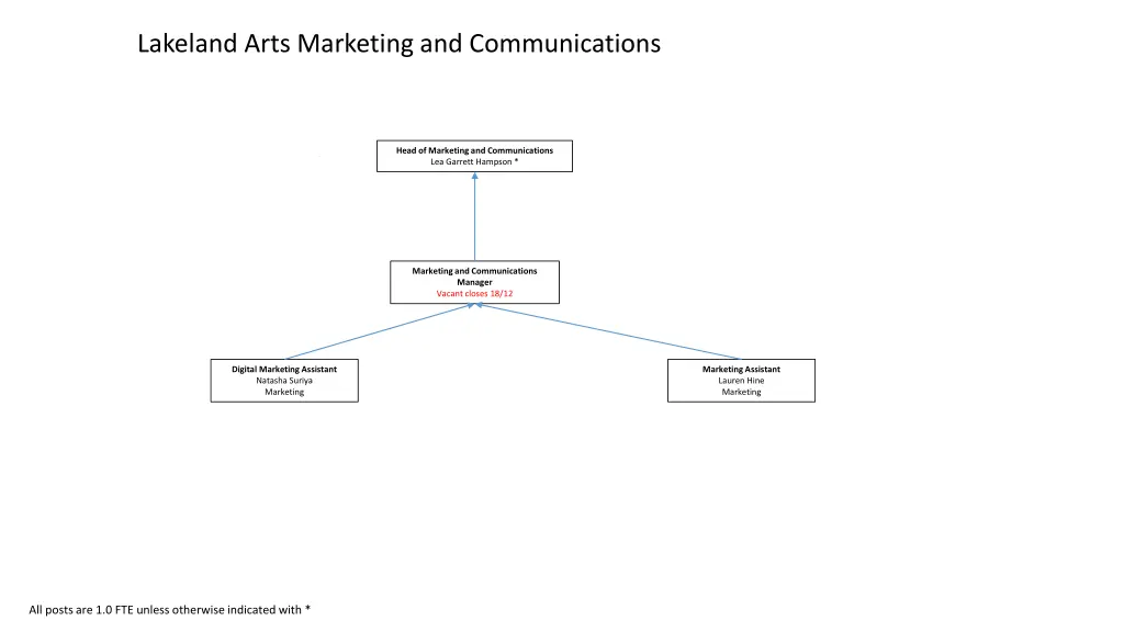 lakeland arts marketing and communications