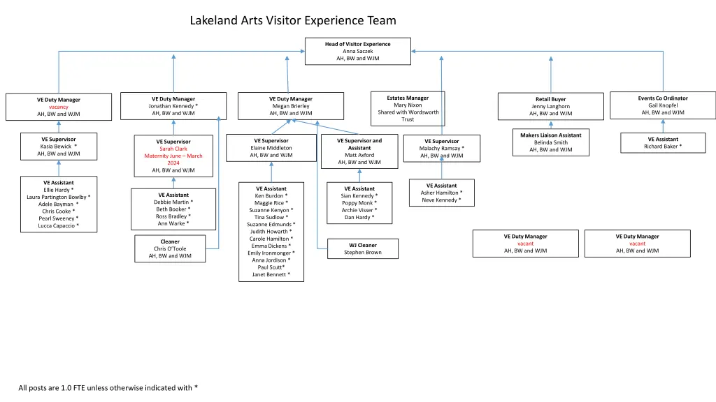 lakeland arts visitor experience team