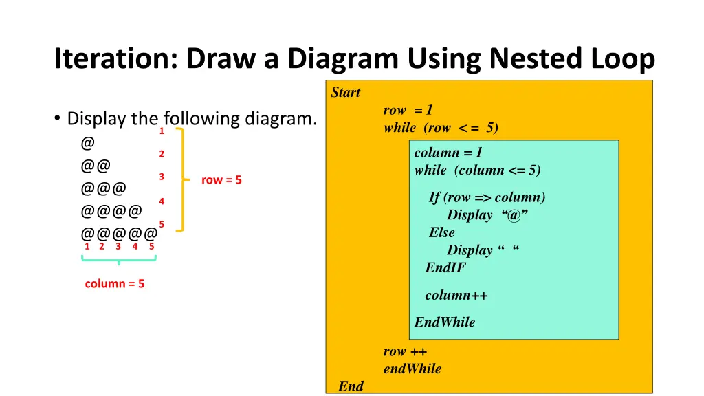 iteration draw a diagram using nested loop start