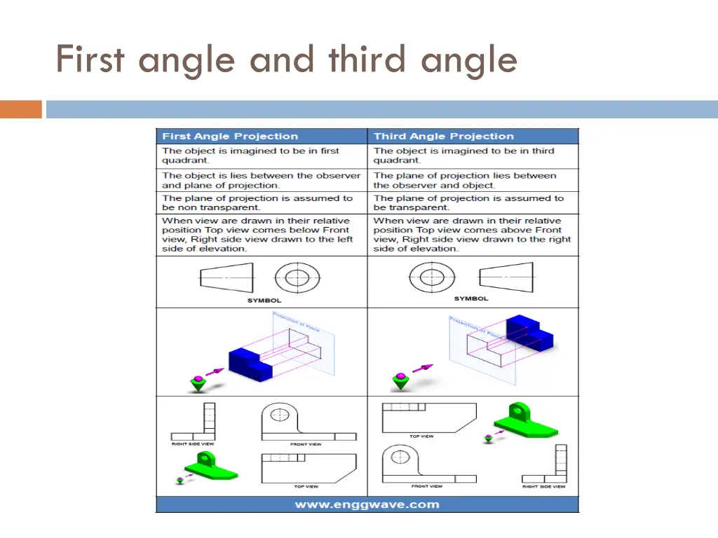 first angle and third angle