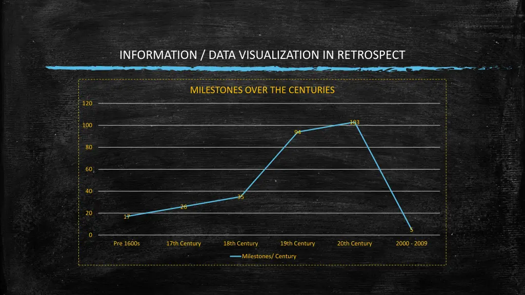 information data visualization in retrospect