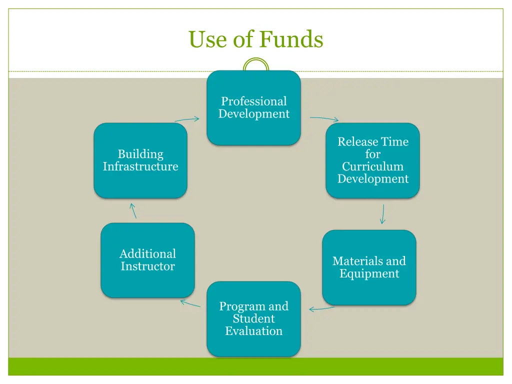 use of funds