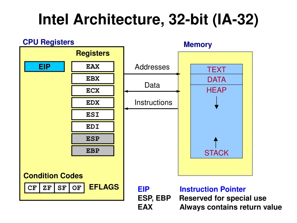 intel architecture 32 bit ia 32