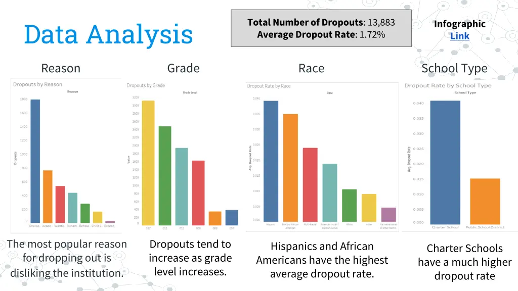 total number of dropouts 13 883 average dropout