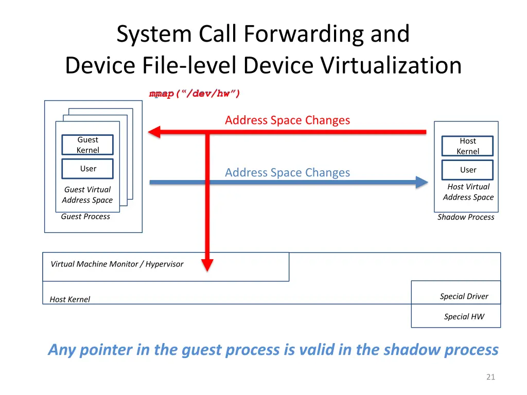 system call forwarding and device file level 1