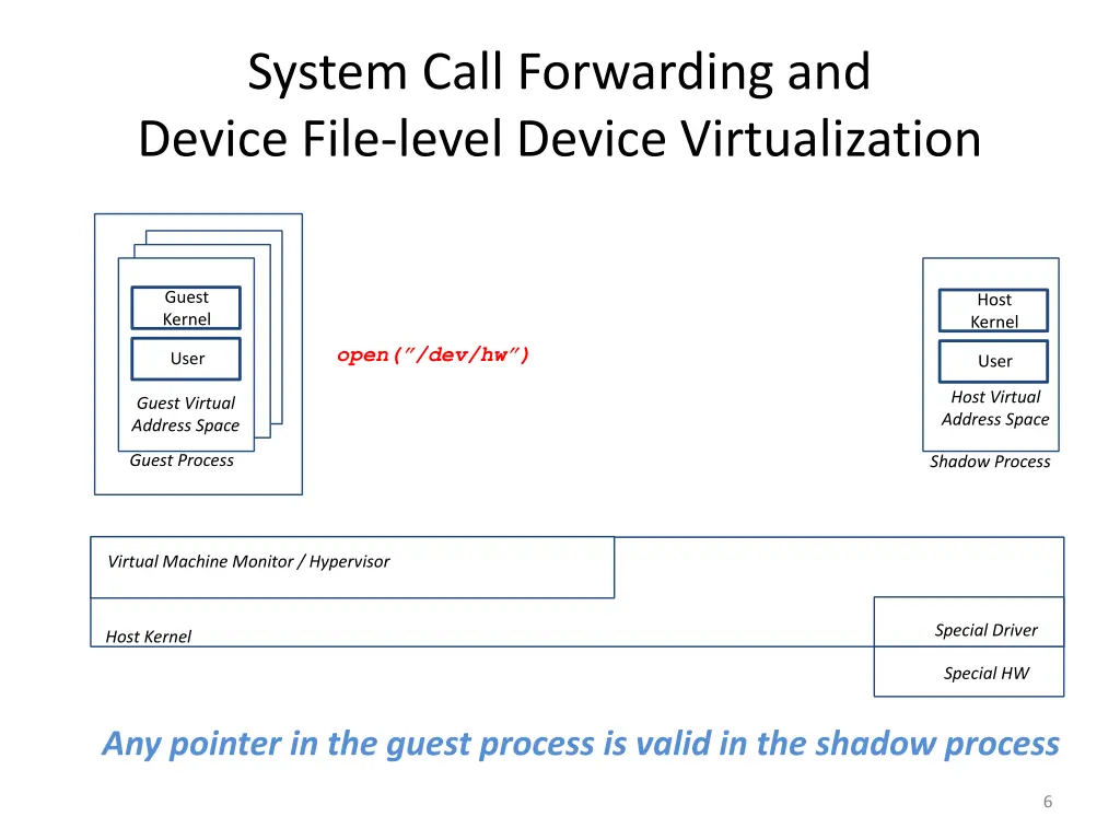 system call forwarding and device file level