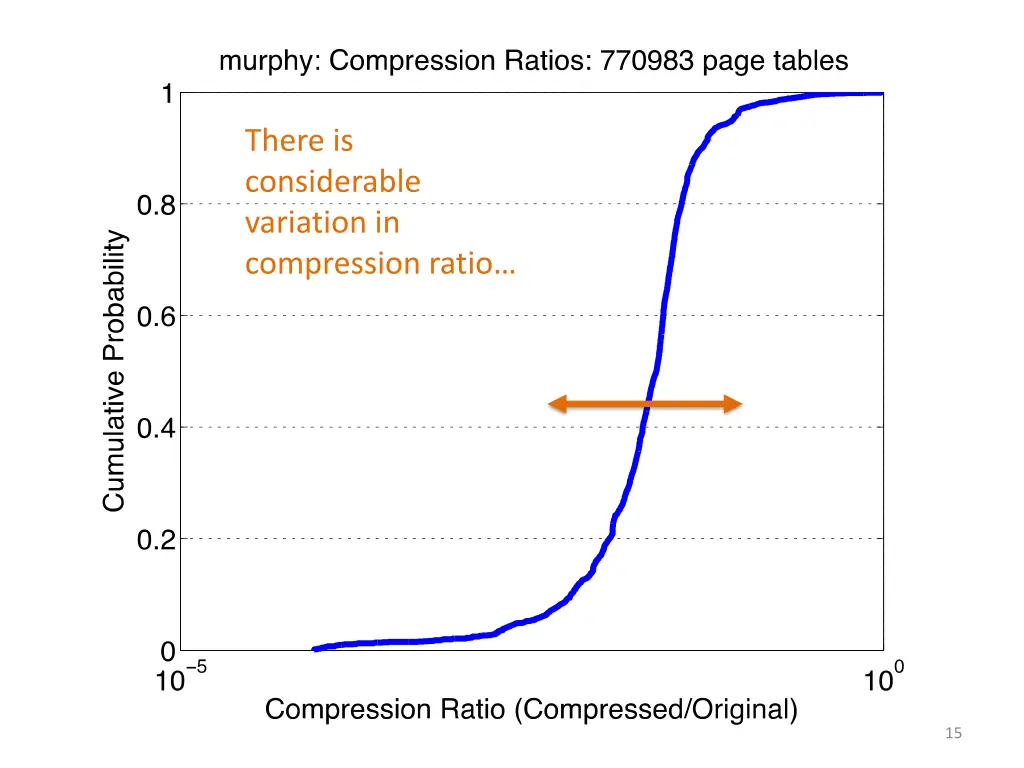 there is considerable variation in compression