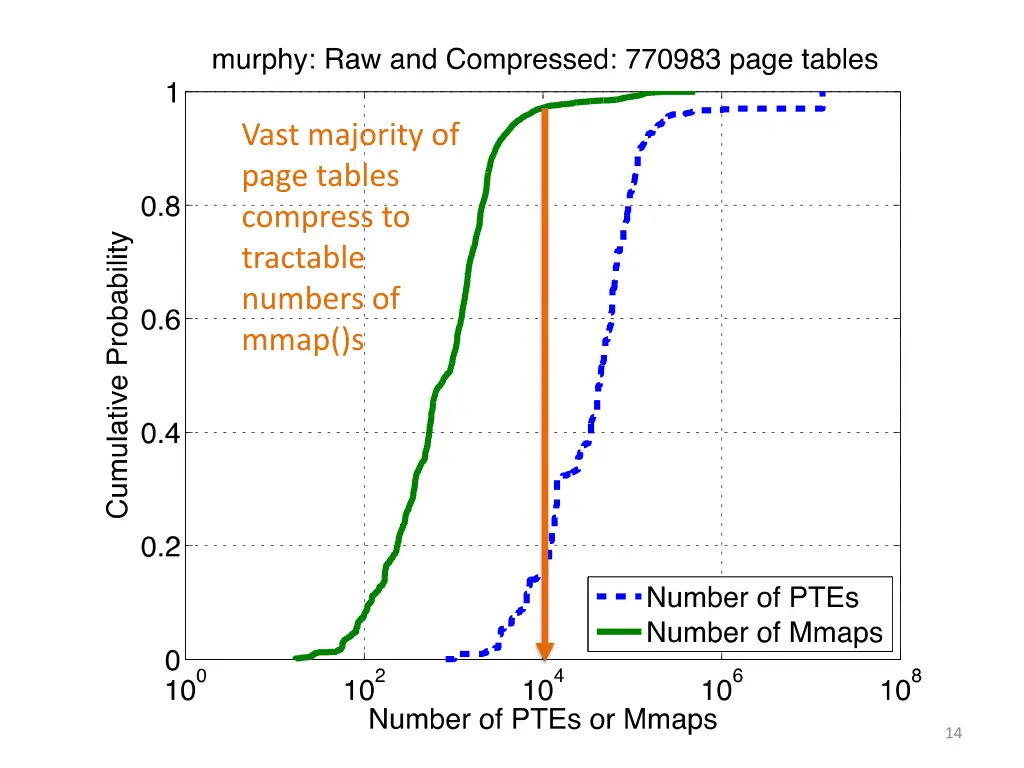vast majority of page tables compress