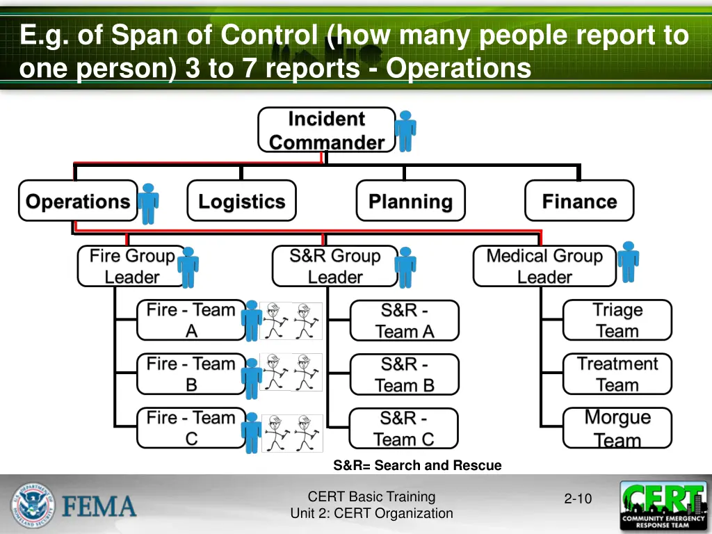 e g of span of control how many people report