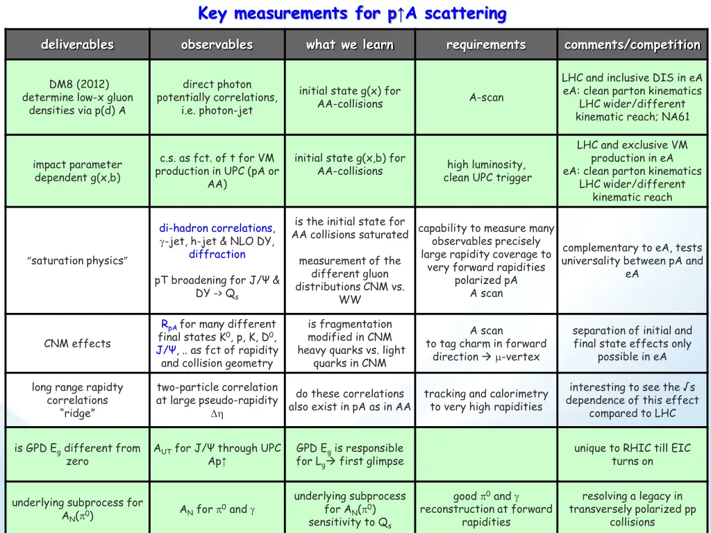 key measurements for p a scattering