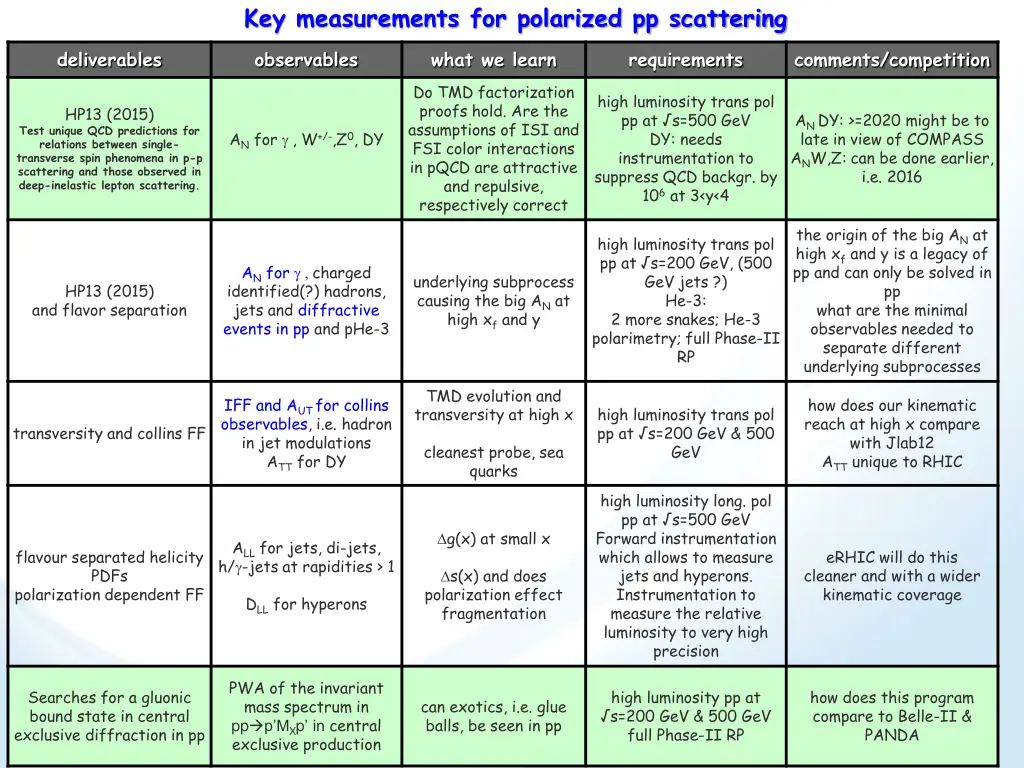 key measurements for polarized pp scattering