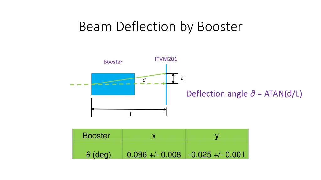 beam deflection by booster