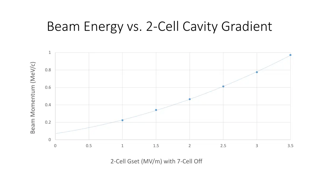 beam energy vs 2 cell cavity gradient
