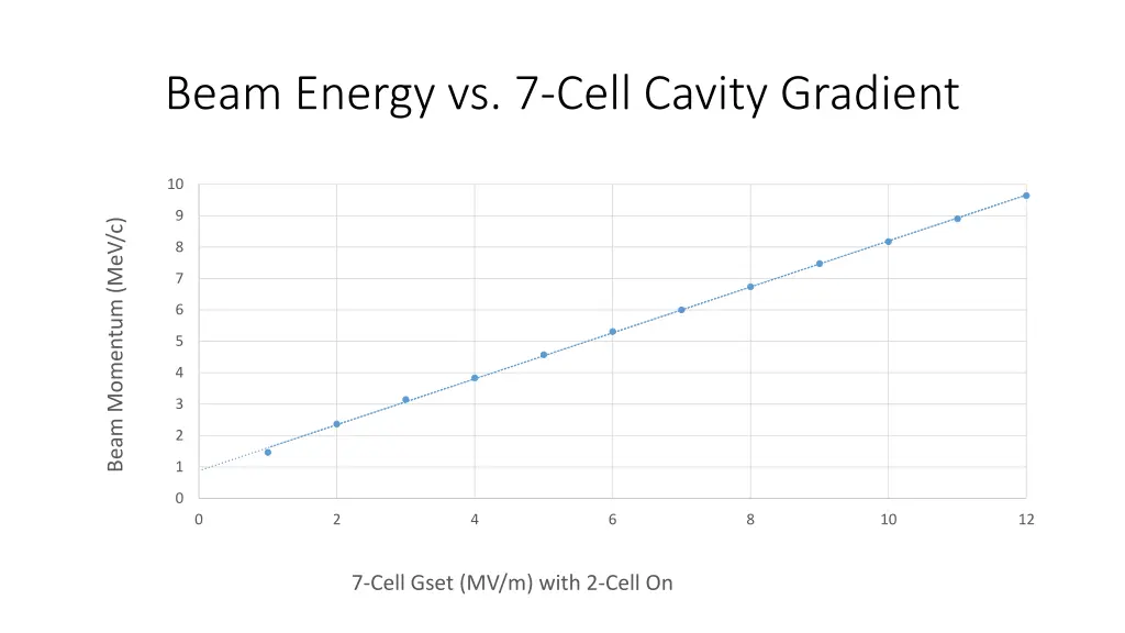 beam energy vs 7 cell cavity gradient