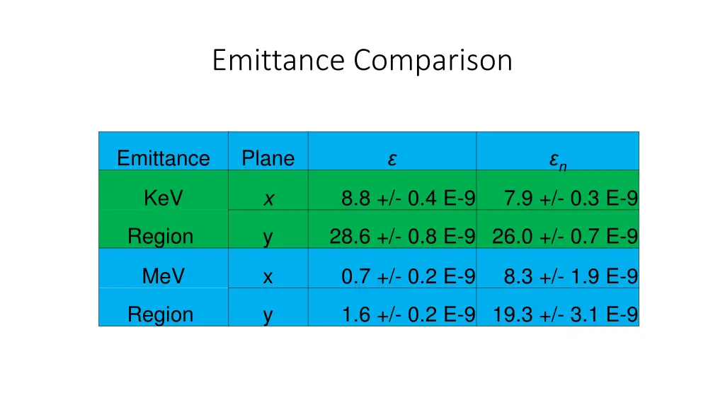 emittance comparison