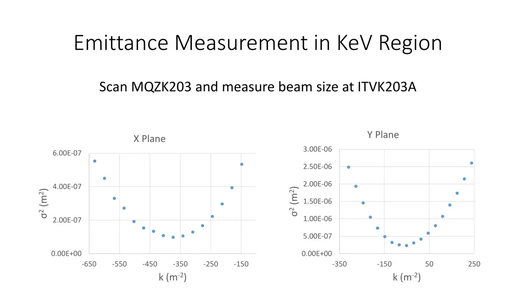 emittance measurement in kev region 1