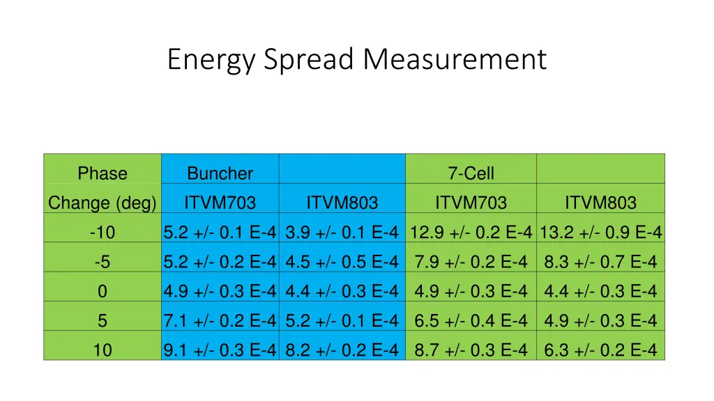 energy spread measurement 2