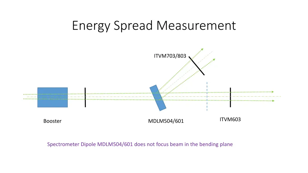 energy spread measurement