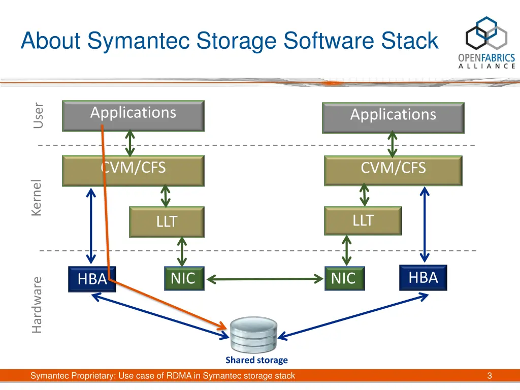 about symantec storage software stack