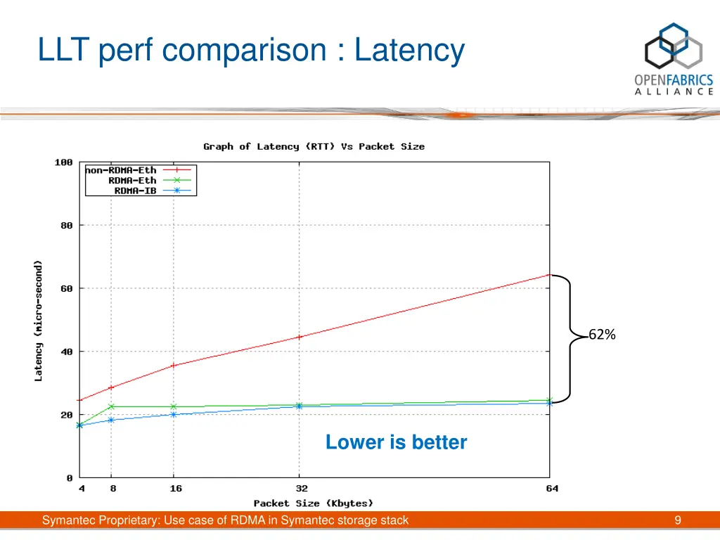 llt perf comparison latency