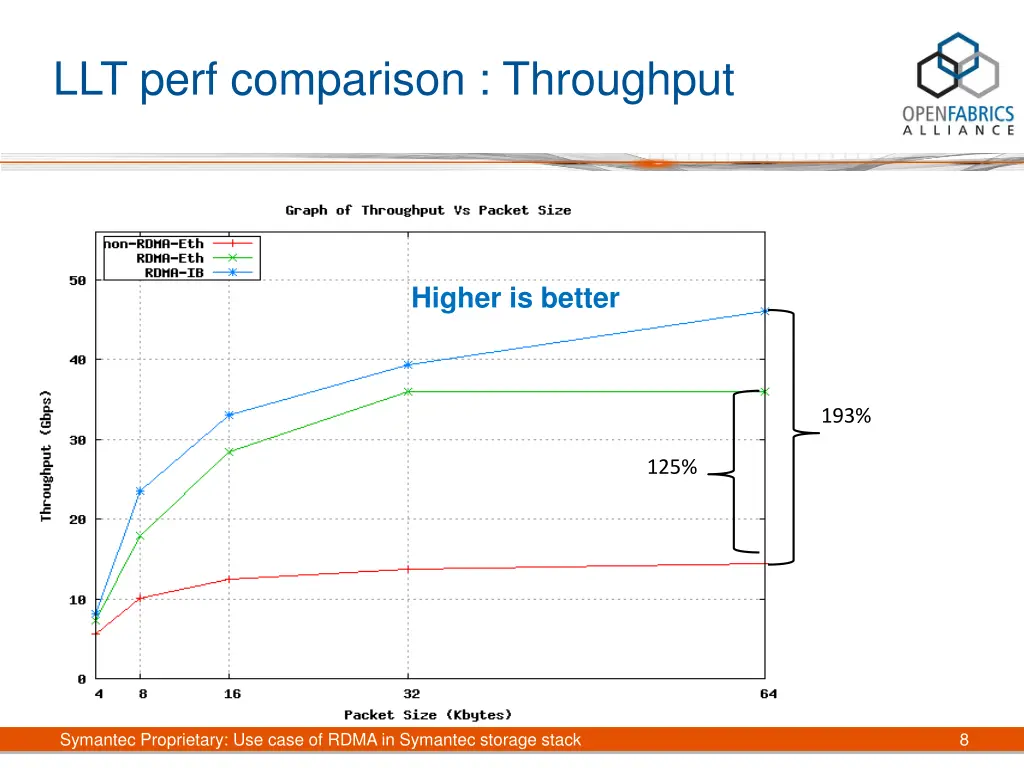 llt perf comparison throughput