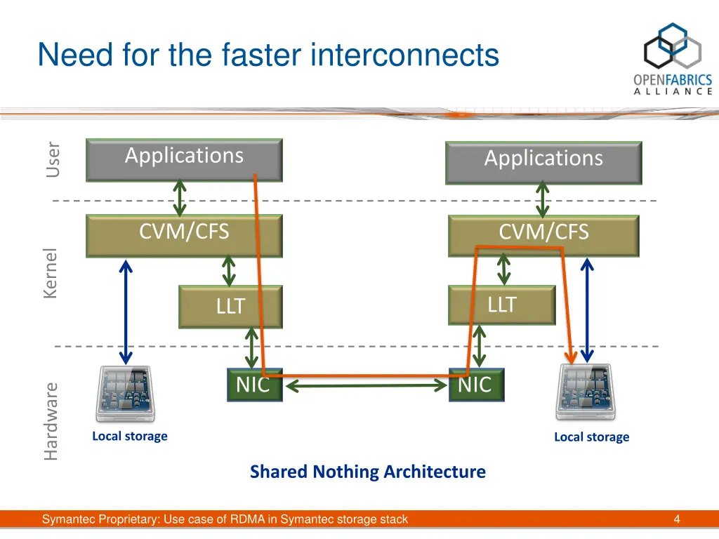 need for the faster interconnects