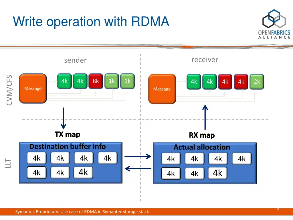 write operation with rdma