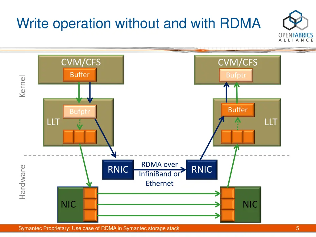 write operation without and with rdma