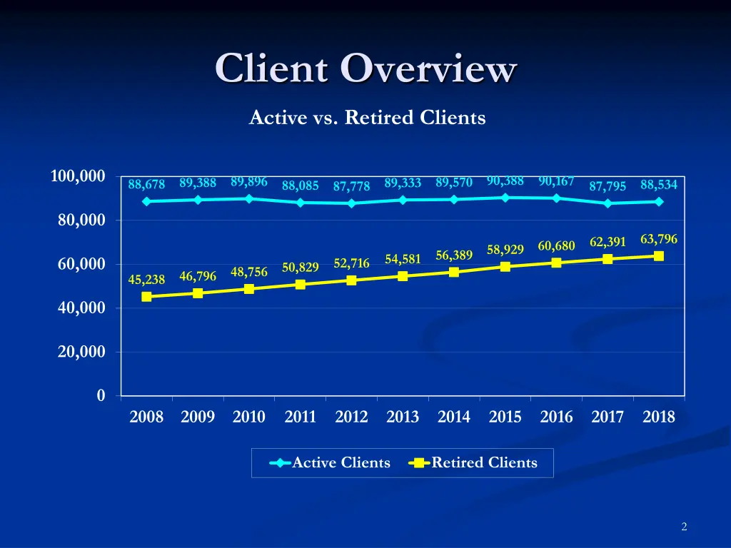 client overview