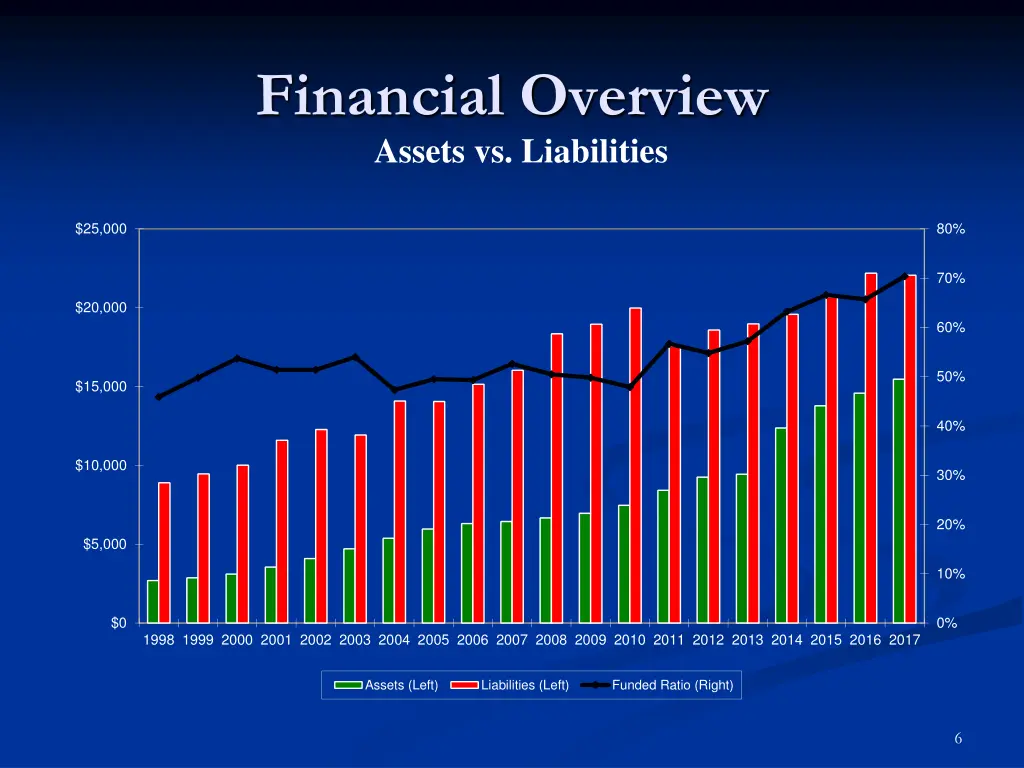 financial overview assets vs liabilities
